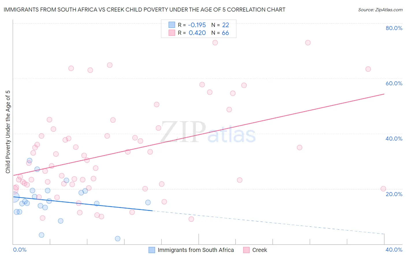 Immigrants from South Africa vs Creek Child Poverty Under the Age of 5