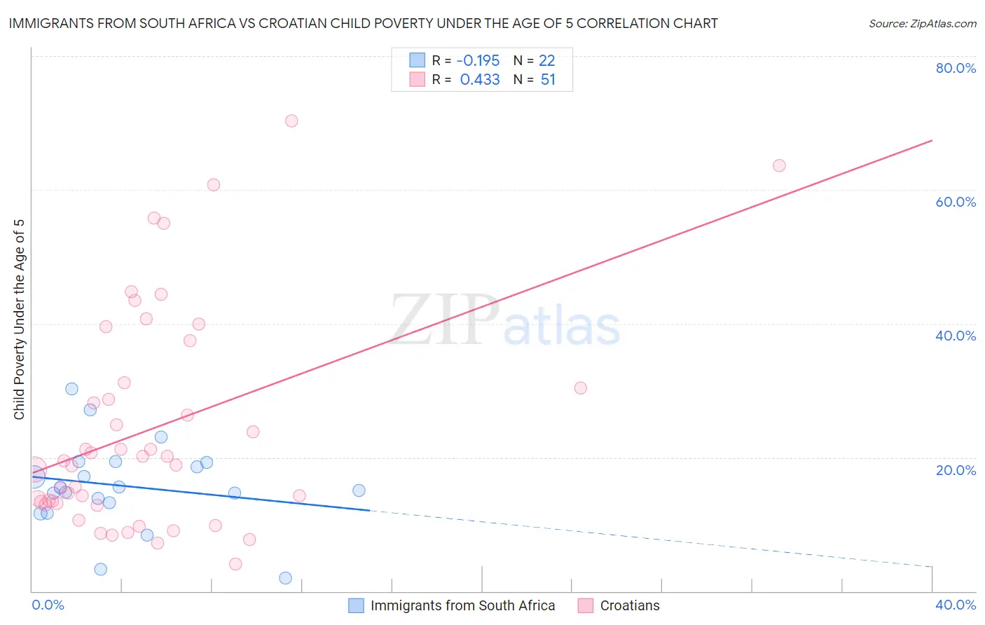 Immigrants from South Africa vs Croatian Child Poverty Under the Age of 5