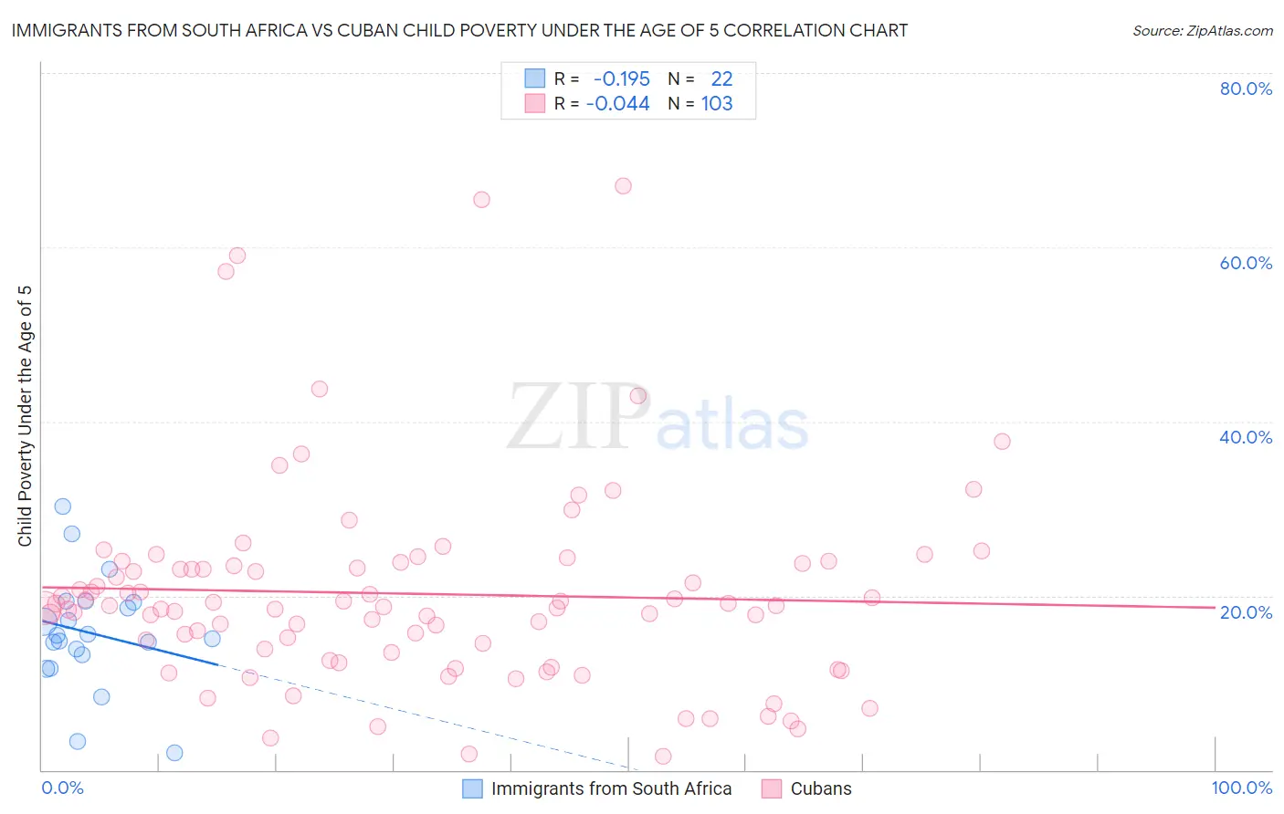 Immigrants from South Africa vs Cuban Child Poverty Under the Age of 5