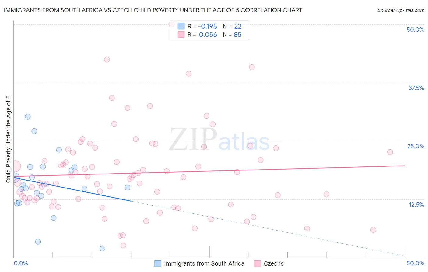 Immigrants from South Africa vs Czech Child Poverty Under the Age of 5