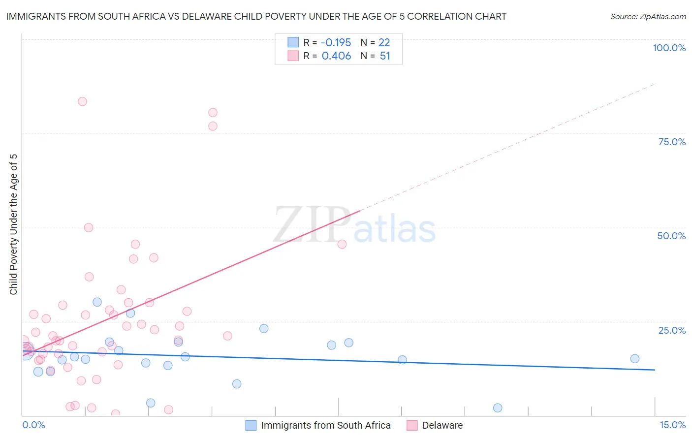 Immigrants from South Africa vs Delaware Child Poverty Under the Age of 5
