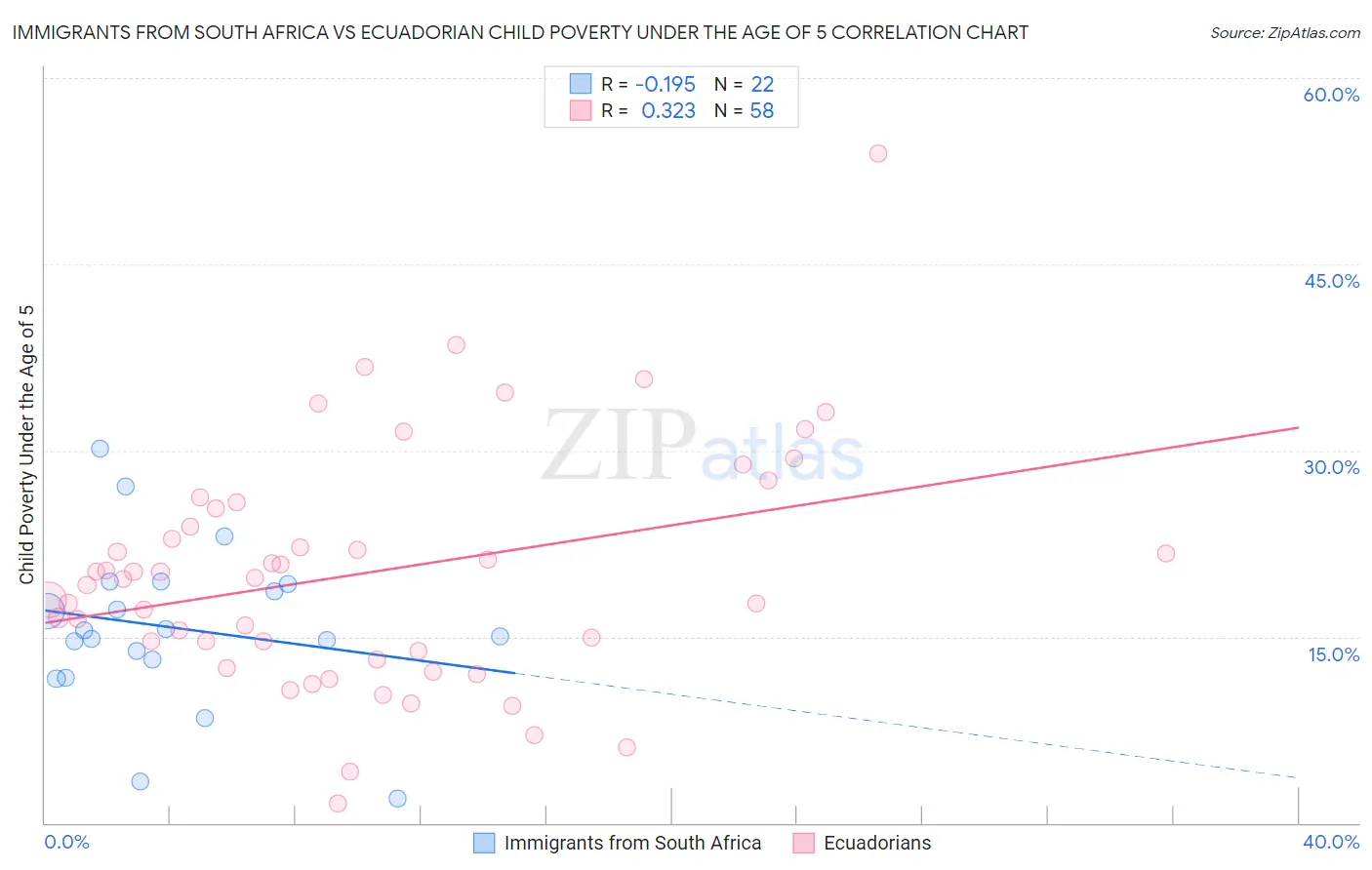 Immigrants from South Africa vs Ecuadorian Child Poverty Under the Age of 5