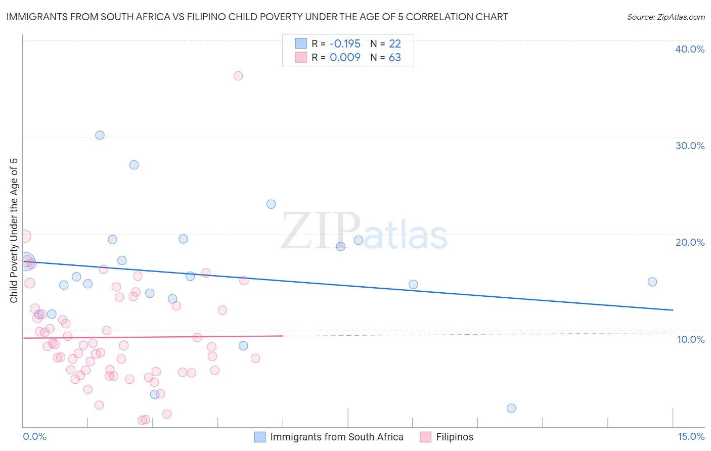 Immigrants from South Africa vs Filipino Child Poverty Under the Age of 5