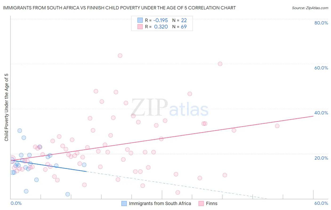Immigrants from South Africa vs Finnish Child Poverty Under the Age of 5