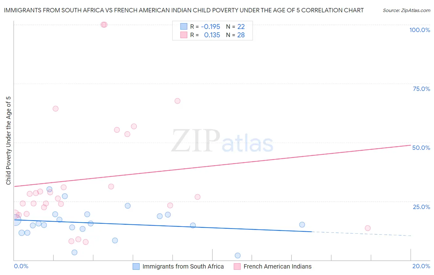 Immigrants from South Africa vs French American Indian Child Poverty Under the Age of 5