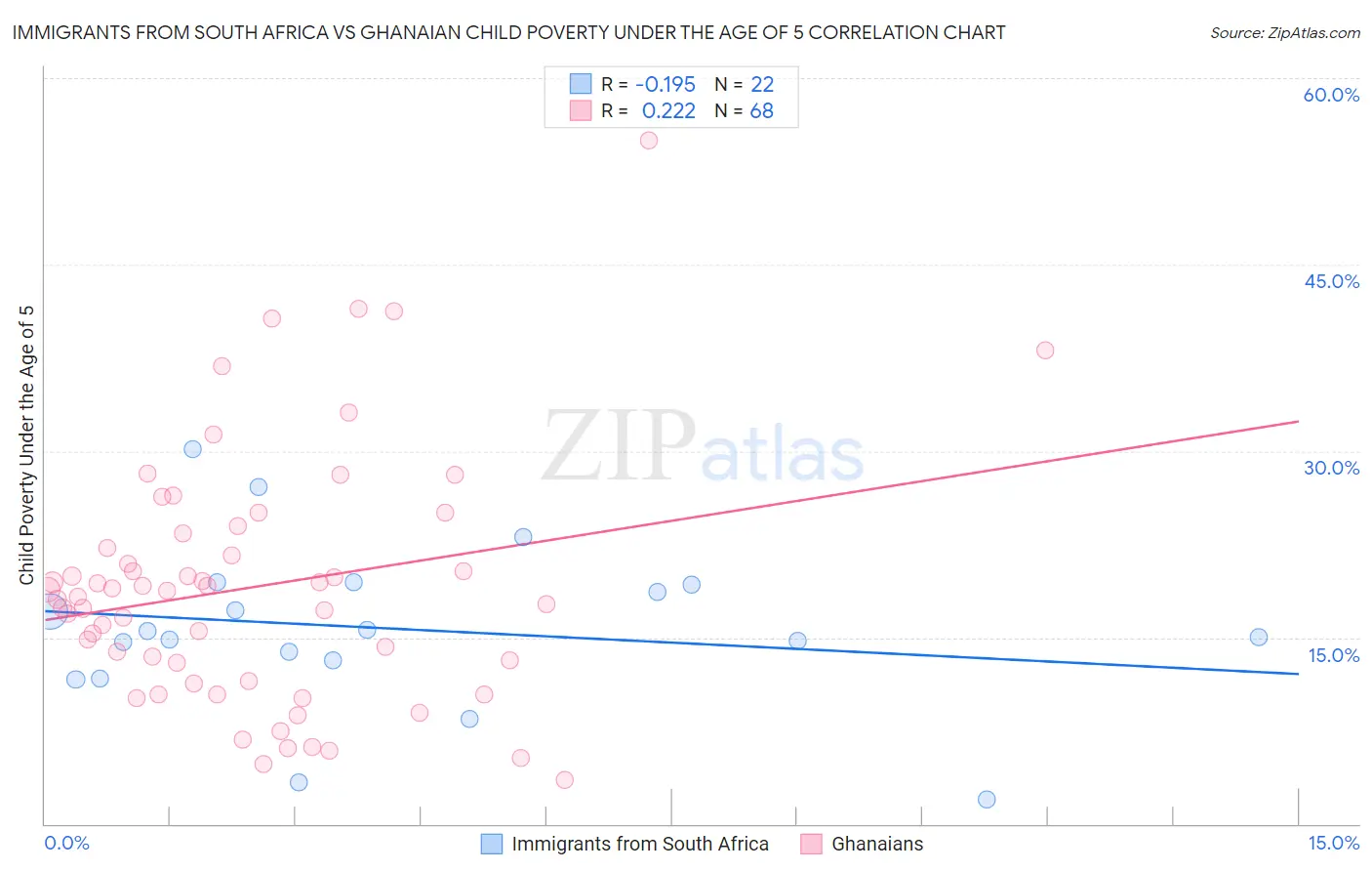 Immigrants from South Africa vs Ghanaian Child Poverty Under the Age of 5