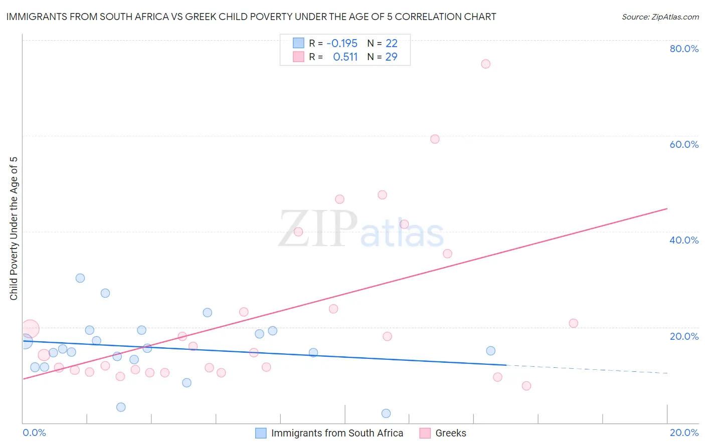 Immigrants from South Africa vs Greek Child Poverty Under the Age of 5