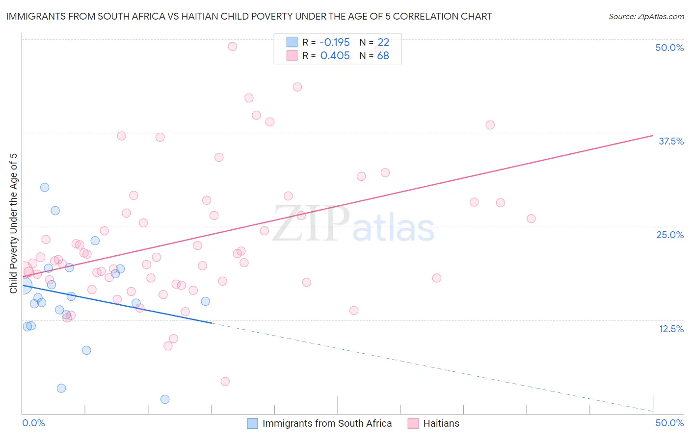 Immigrants from South Africa vs Haitian Child Poverty Under the Age of 5
