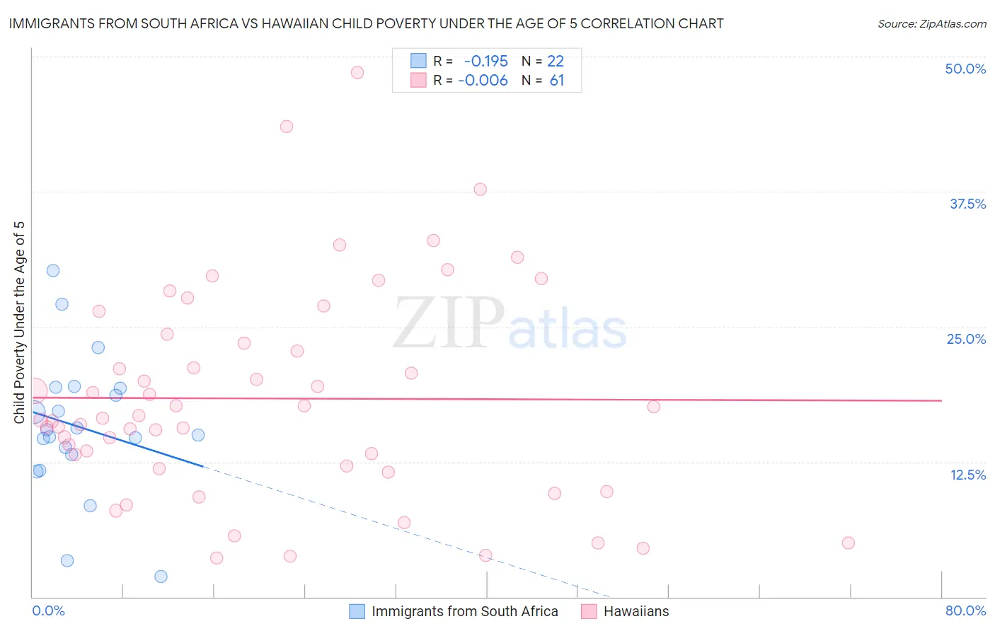 Immigrants from South Africa vs Hawaiian Child Poverty Under the Age of 5