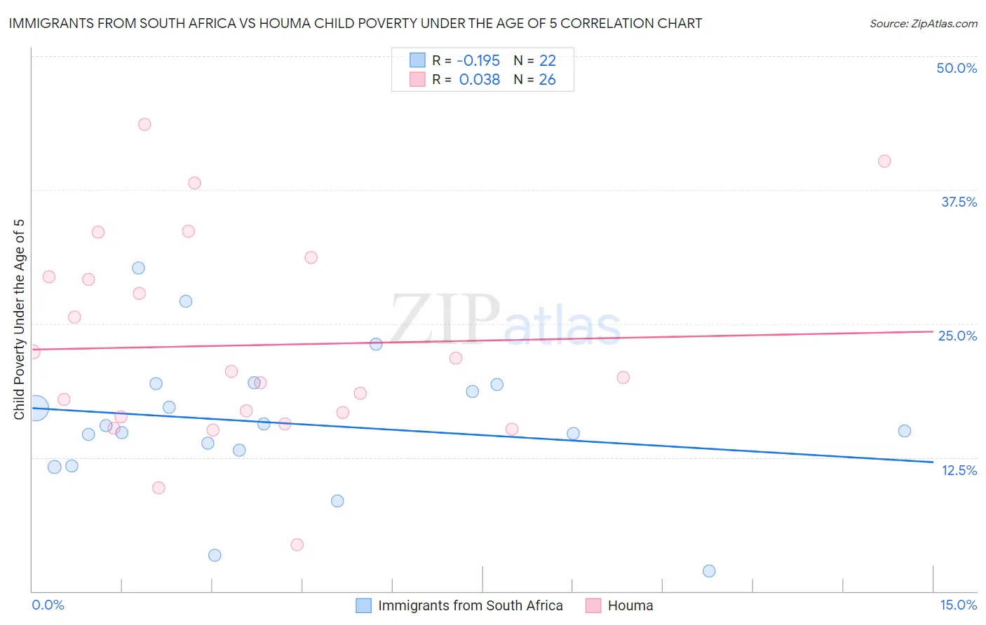Immigrants from South Africa vs Houma Child Poverty Under the Age of 5