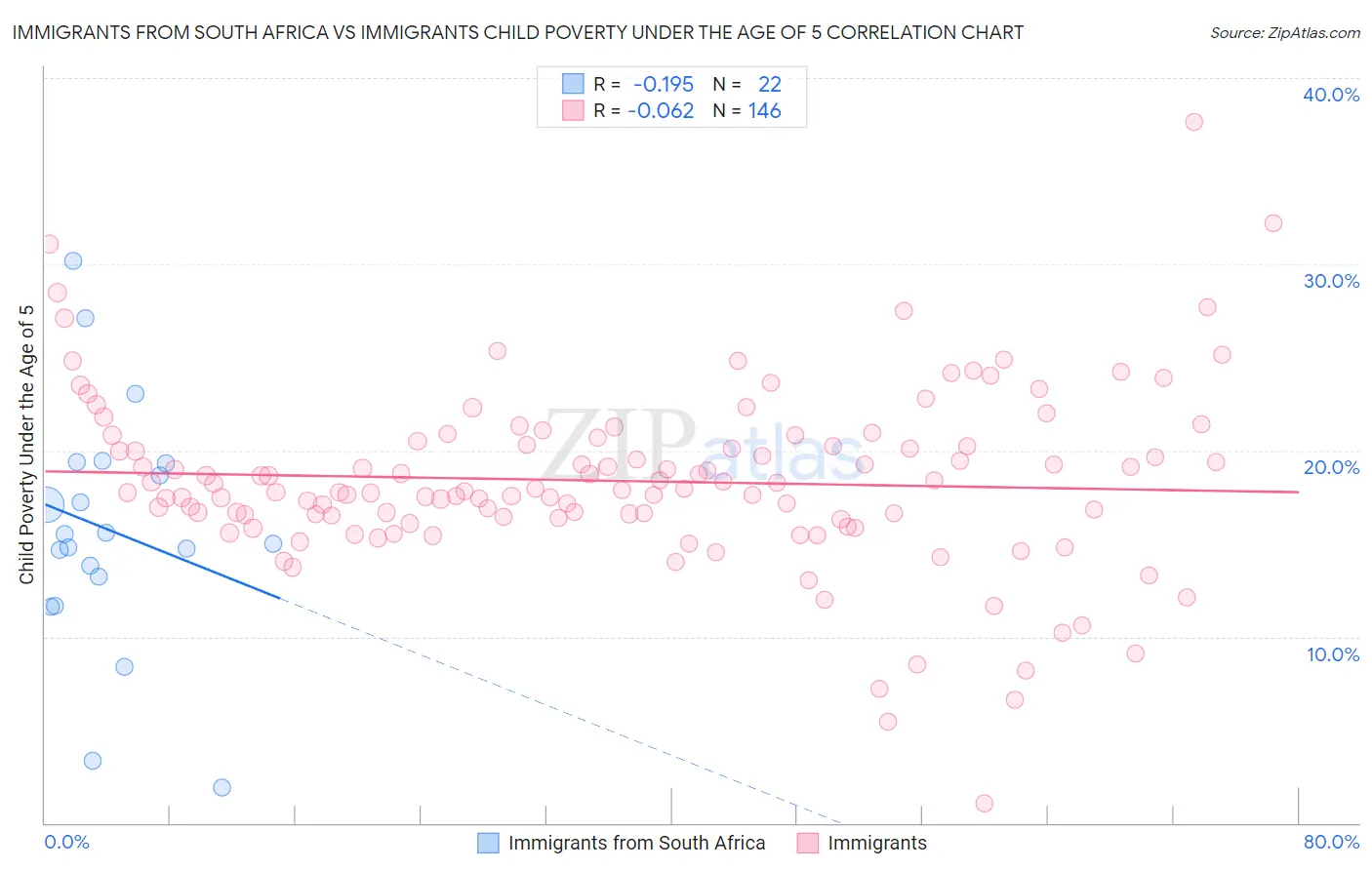 Immigrants from South Africa vs Immigrants Child Poverty Under the Age of 5