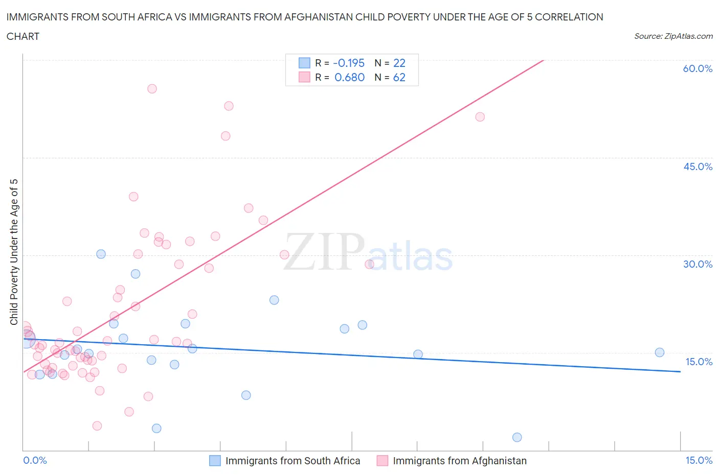 Immigrants from South Africa vs Immigrants from Afghanistan Child Poverty Under the Age of 5
