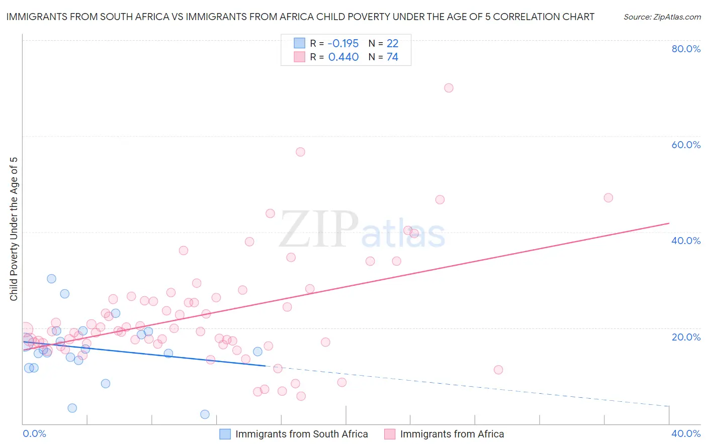Immigrants from South Africa vs Immigrants from Africa Child Poverty Under the Age of 5