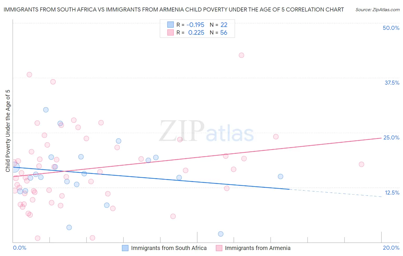 Immigrants from South Africa vs Immigrants from Armenia Child Poverty Under the Age of 5