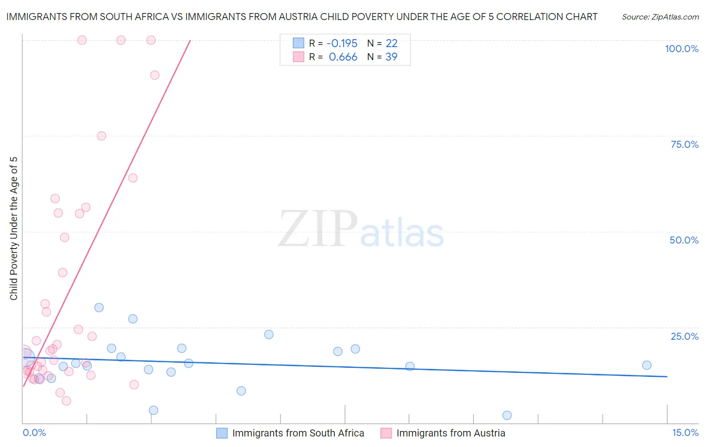 Immigrants from South Africa vs Immigrants from Austria Child Poverty Under the Age of 5