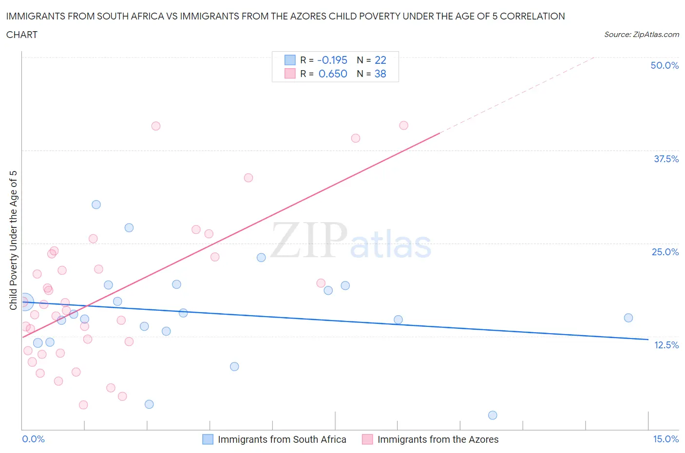 Immigrants from South Africa vs Immigrants from the Azores Child Poverty Under the Age of 5