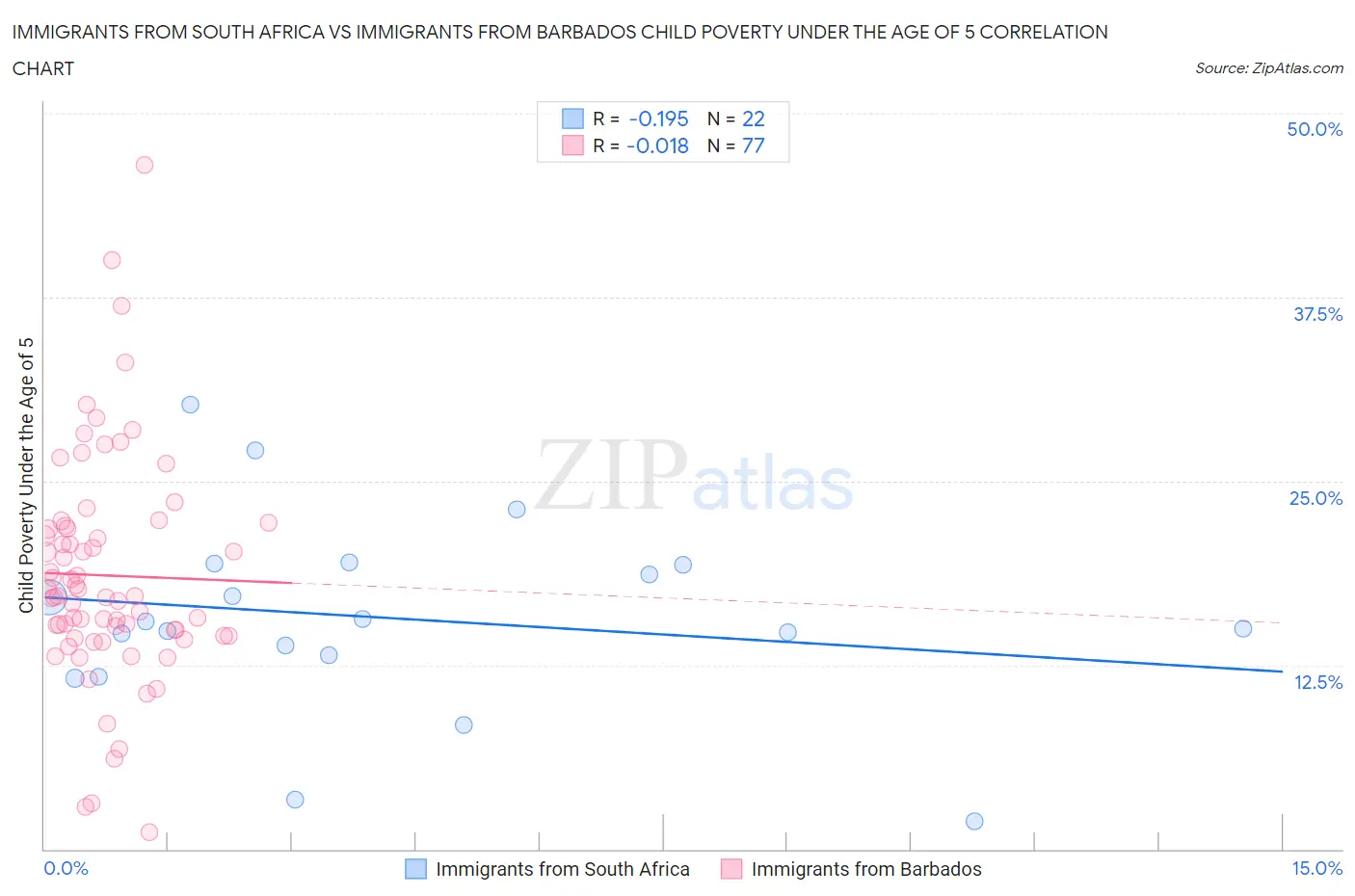 Immigrants from South Africa vs Immigrants from Barbados Child Poverty Under the Age of 5