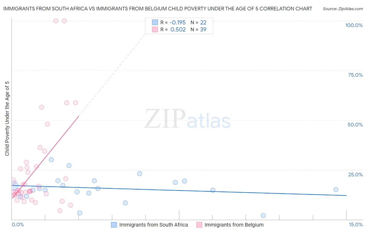 Immigrants from South Africa vs Immigrants from Belgium Child Poverty Under the Age of 5