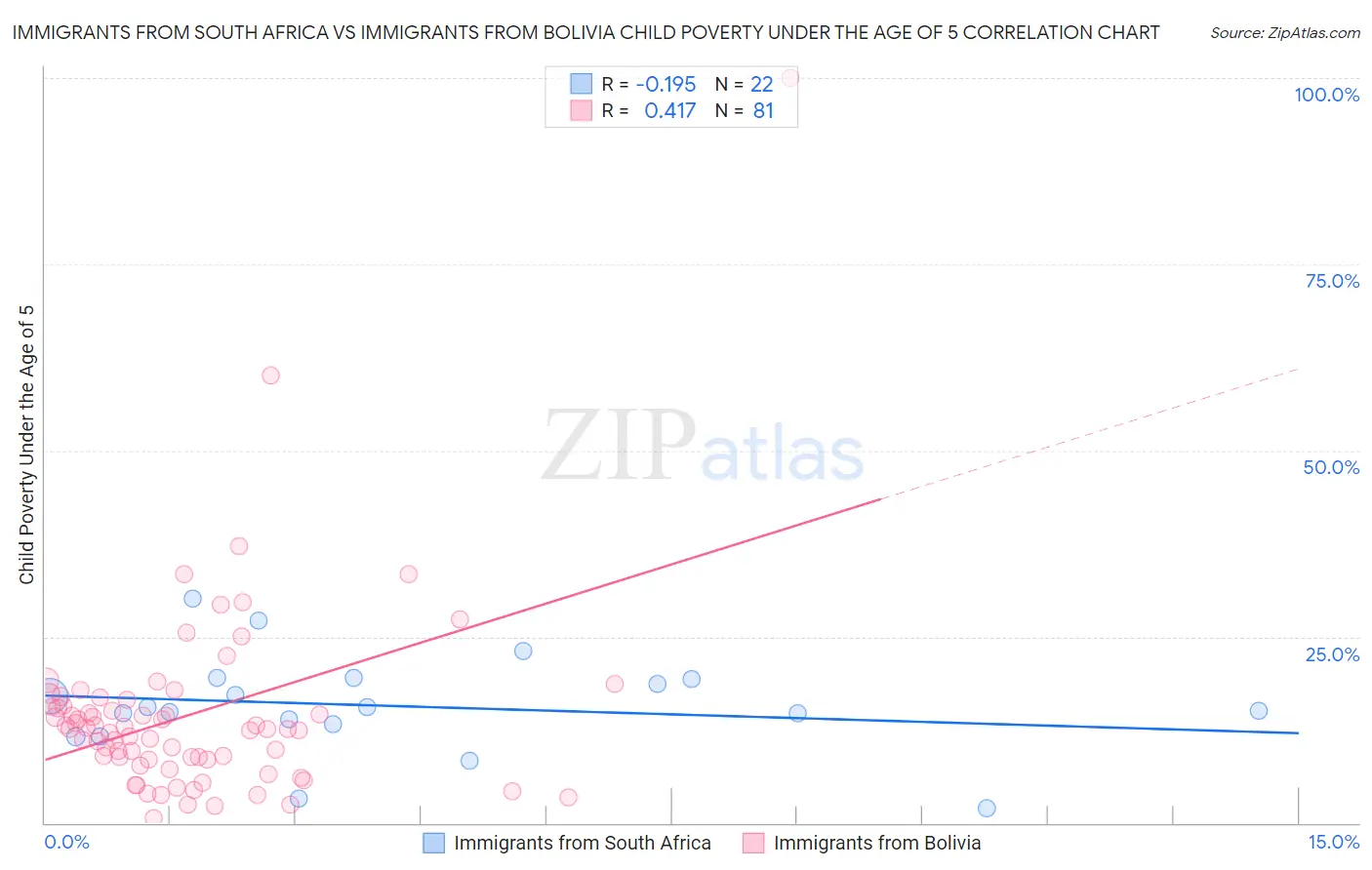 Immigrants from South Africa vs Immigrants from Bolivia Child Poverty Under the Age of 5