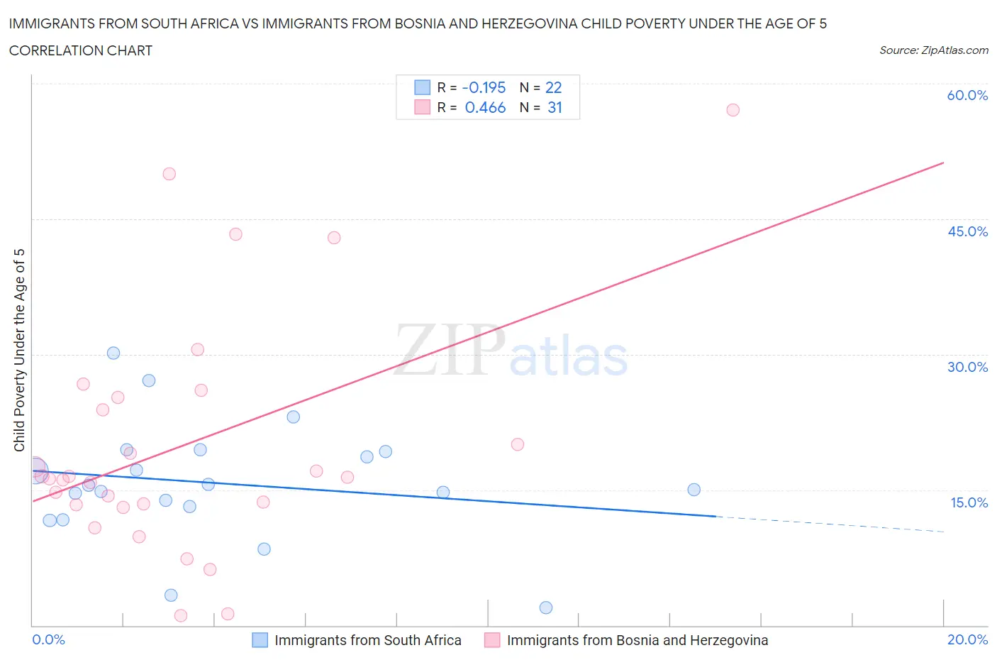 Immigrants from South Africa vs Immigrants from Bosnia and Herzegovina Child Poverty Under the Age of 5