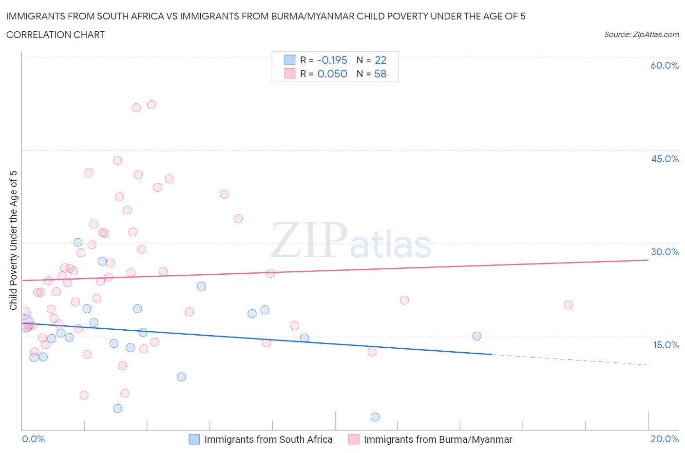 Immigrants from South Africa vs Immigrants from Burma/Myanmar Child Poverty Under the Age of 5