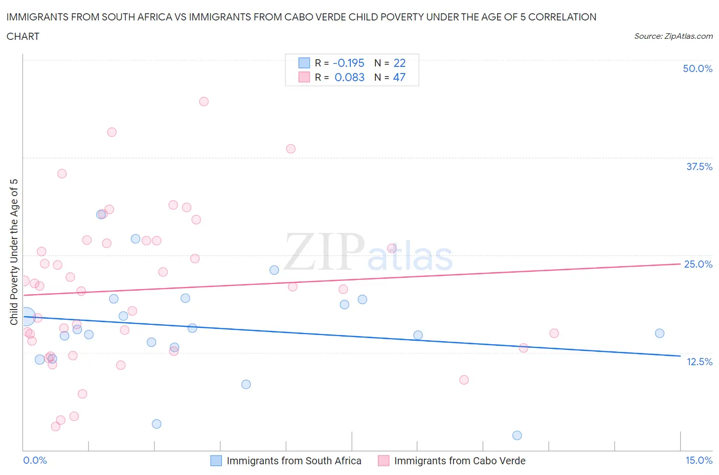 Immigrants from South Africa vs Immigrants from Cabo Verde Child Poverty Under the Age of 5