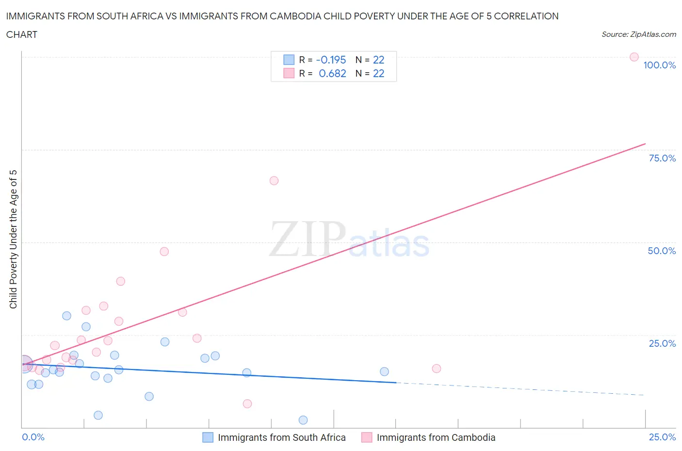 Immigrants from South Africa vs Immigrants from Cambodia Child Poverty Under the Age of 5