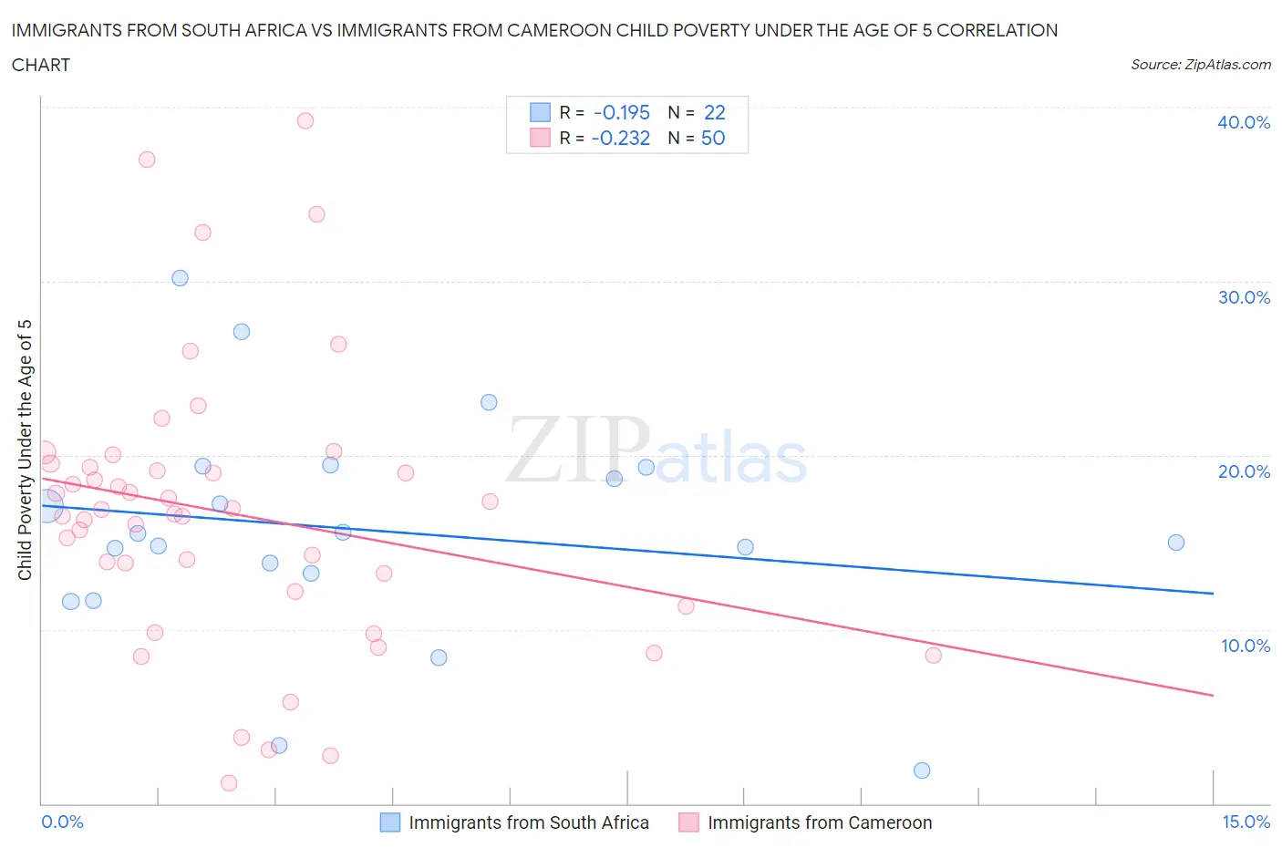 Immigrants from South Africa vs Immigrants from Cameroon Child Poverty Under the Age of 5