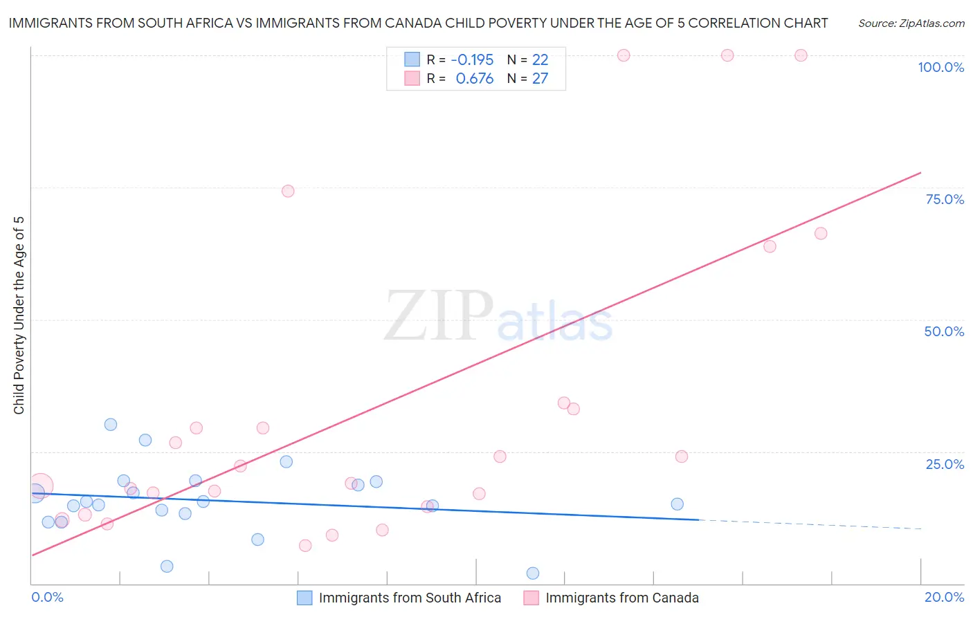 Immigrants from South Africa vs Immigrants from Canada Child Poverty Under the Age of 5