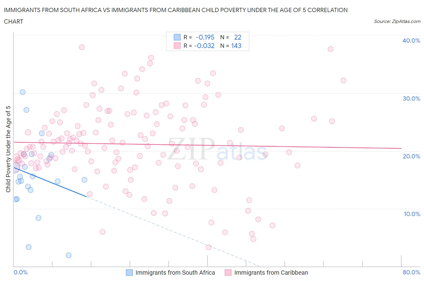 Immigrants from South Africa vs Immigrants from Caribbean Child Poverty Under the Age of 5