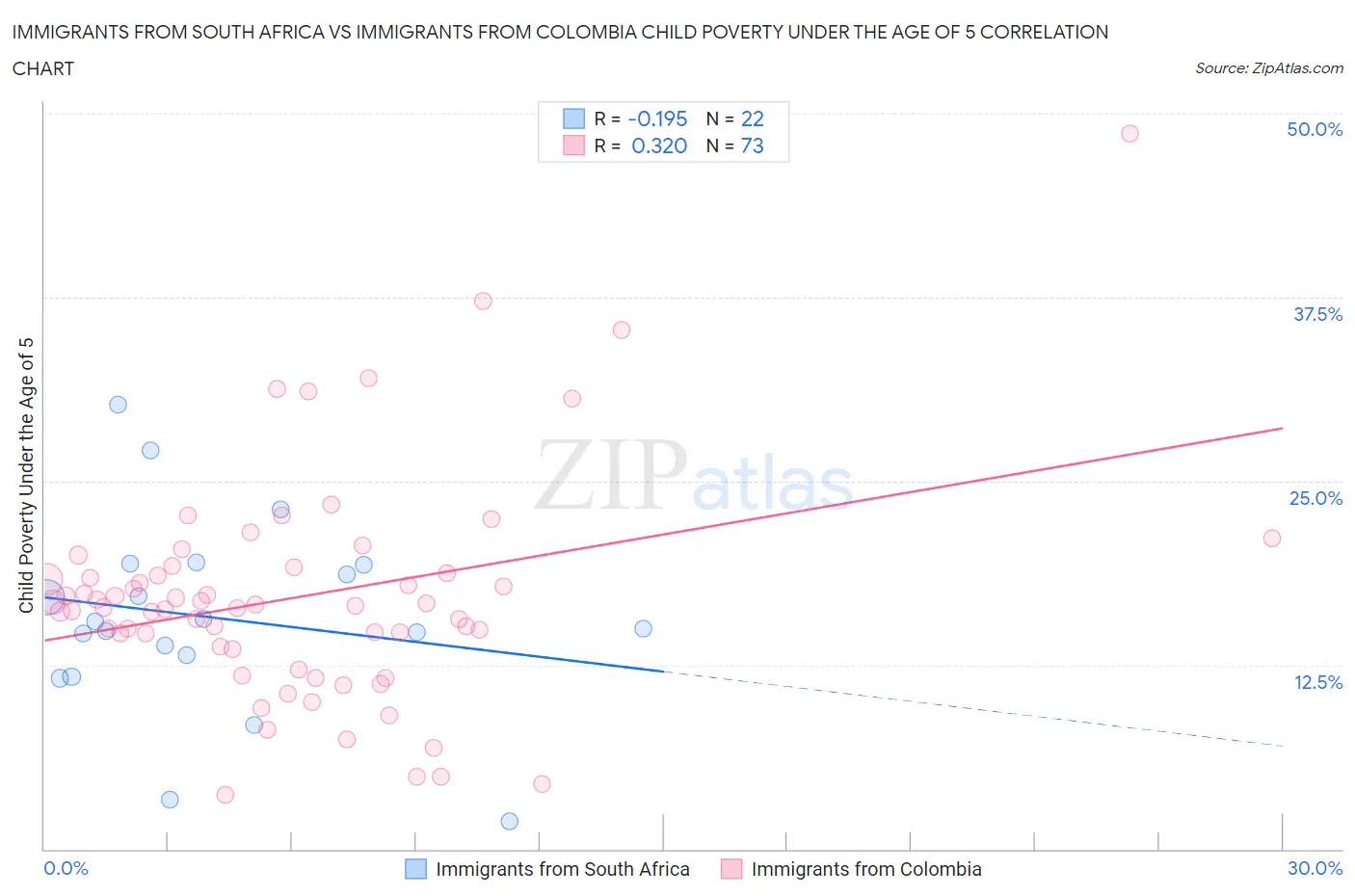 Immigrants from South Africa vs Immigrants from Colombia Child Poverty Under the Age of 5