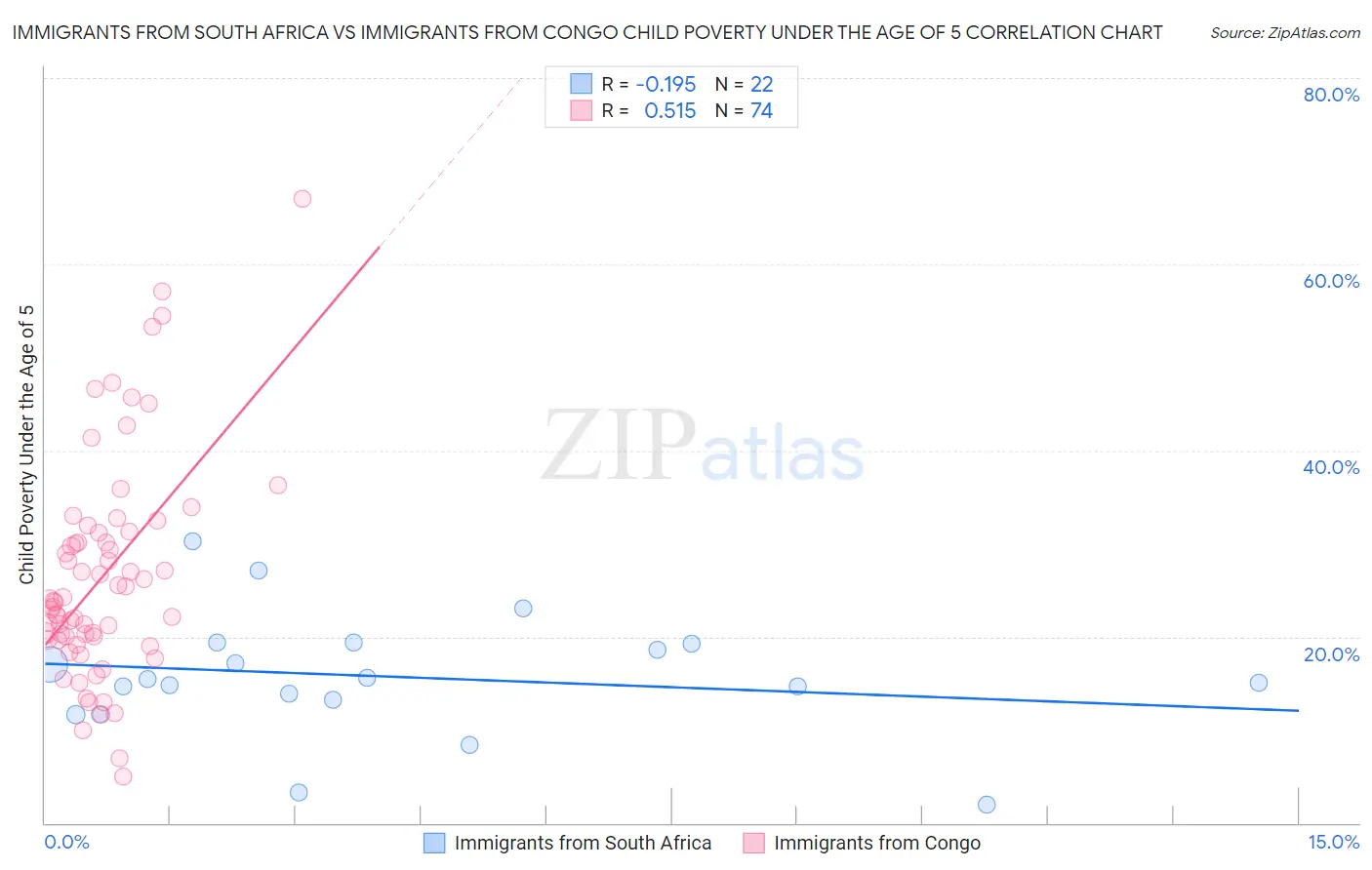 Immigrants from South Africa vs Immigrants from Congo Child Poverty Under the Age of 5