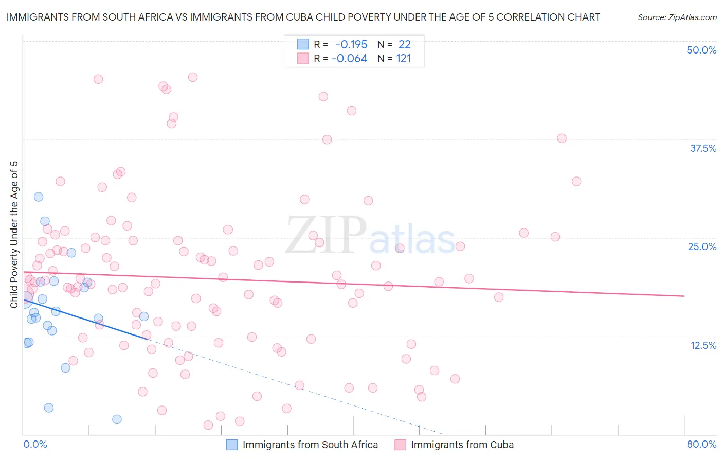 Immigrants from South Africa vs Immigrants from Cuba Child Poverty Under the Age of 5
