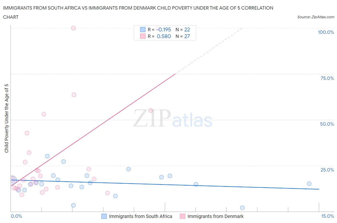 Immigrants from South Africa vs Immigrants from Denmark Child Poverty Under the Age of 5