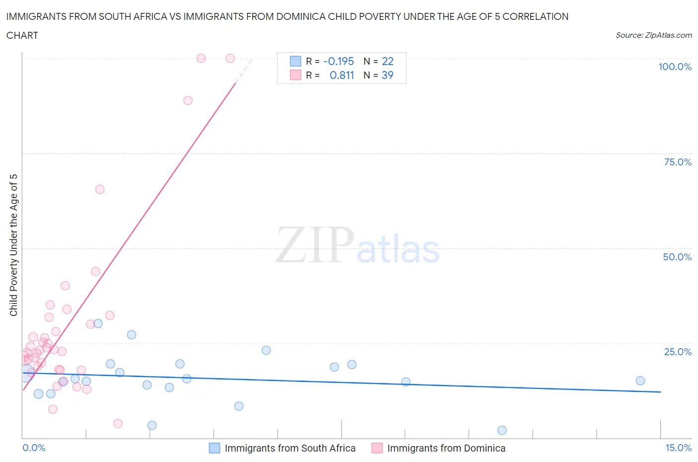 Immigrants from South Africa vs Immigrants from Dominica Child Poverty Under the Age of 5