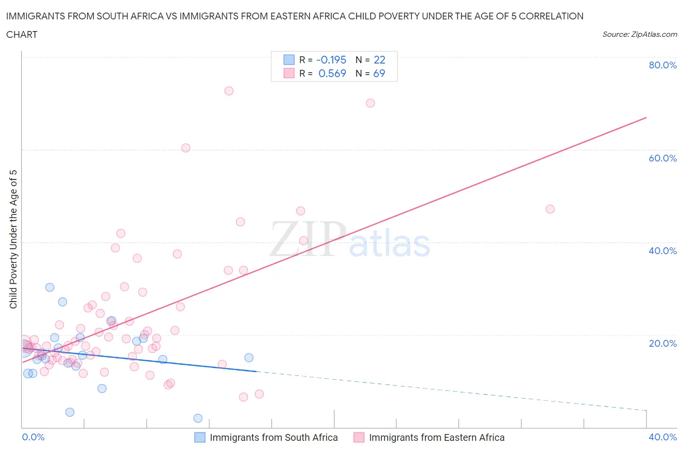 Immigrants from South Africa vs Immigrants from Eastern Africa Child Poverty Under the Age of 5