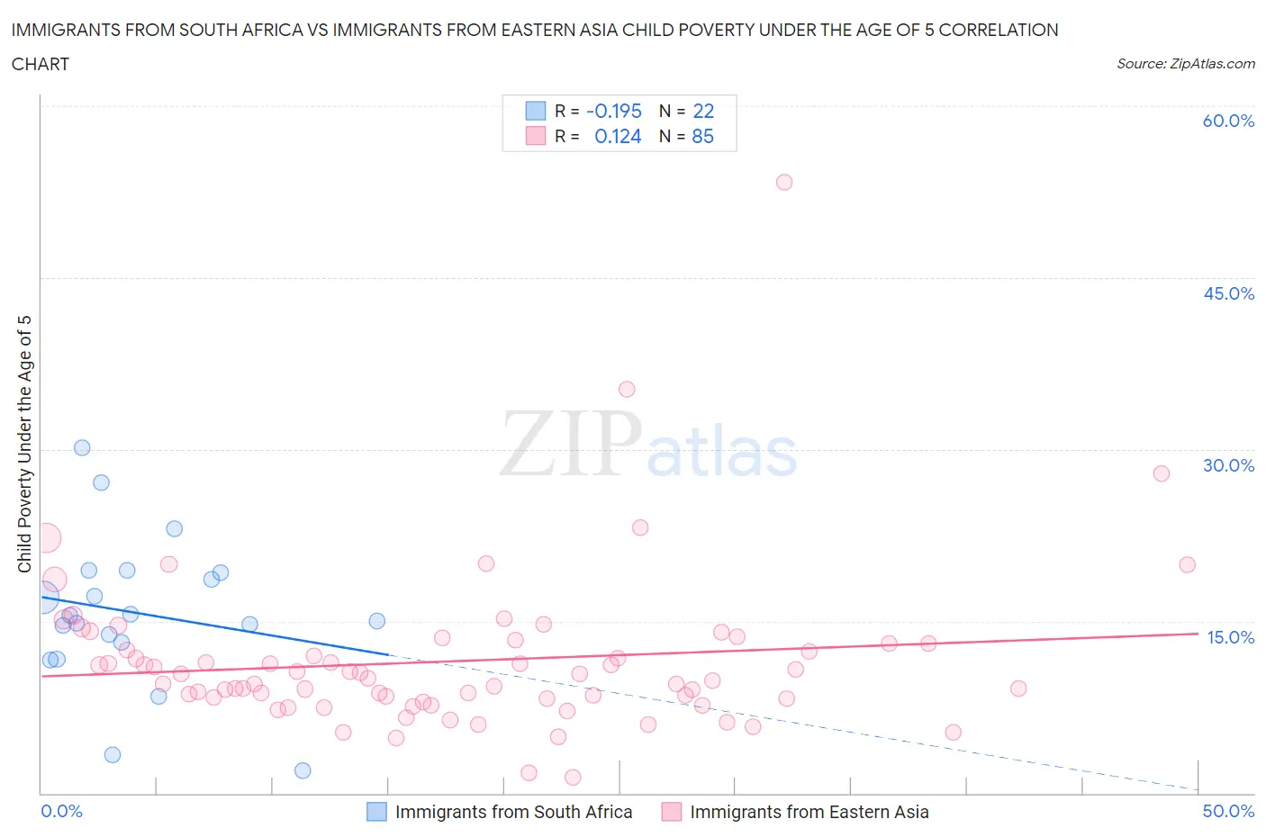 Immigrants from South Africa vs Immigrants from Eastern Asia Child Poverty Under the Age of 5