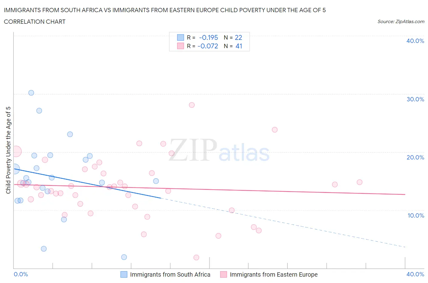 Immigrants from South Africa vs Immigrants from Eastern Europe Child Poverty Under the Age of 5