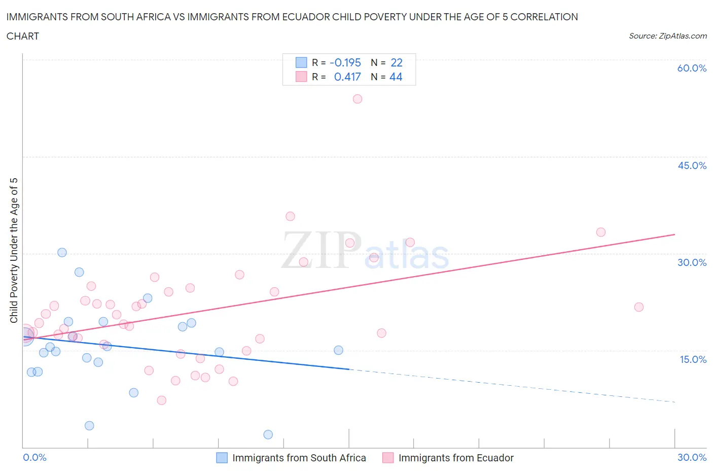 Immigrants from South Africa vs Immigrants from Ecuador Child Poverty Under the Age of 5