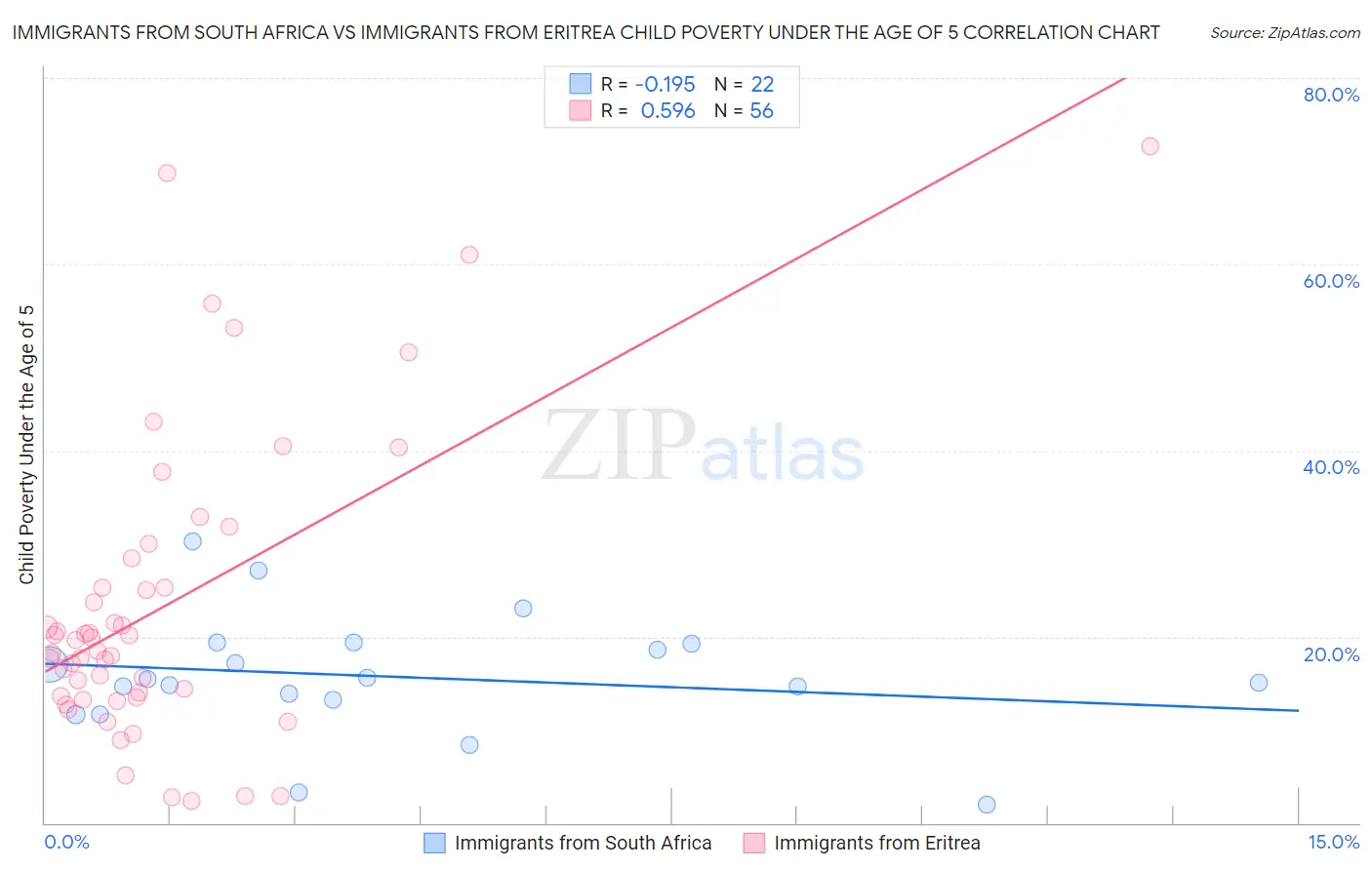 Immigrants from South Africa vs Immigrants from Eritrea Child Poverty Under the Age of 5