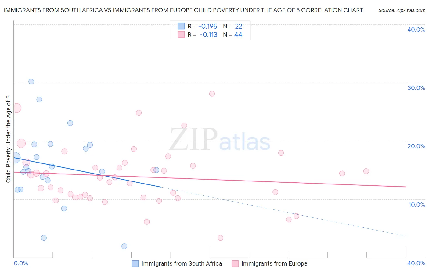 Immigrants from South Africa vs Immigrants from Europe Child Poverty Under the Age of 5