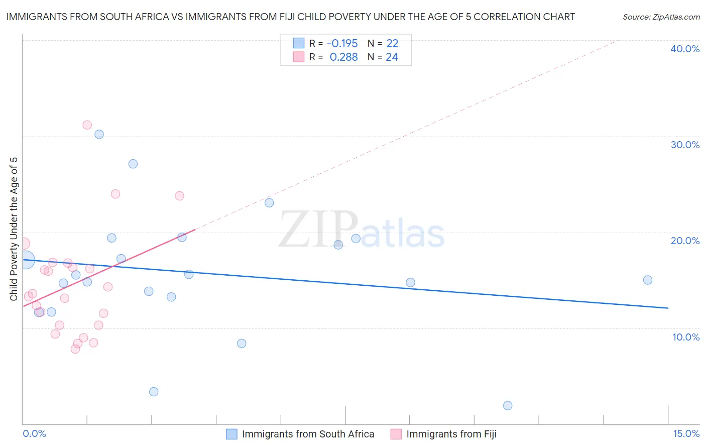 Immigrants from South Africa vs Immigrants from Fiji Child Poverty Under the Age of 5
