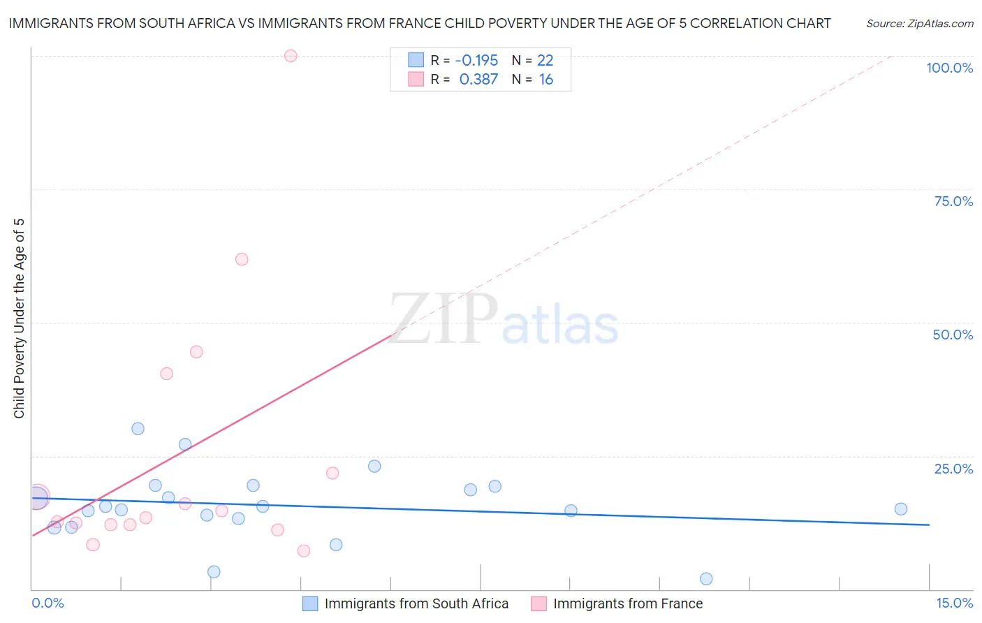 Immigrants from South Africa vs Immigrants from France Child Poverty Under the Age of 5