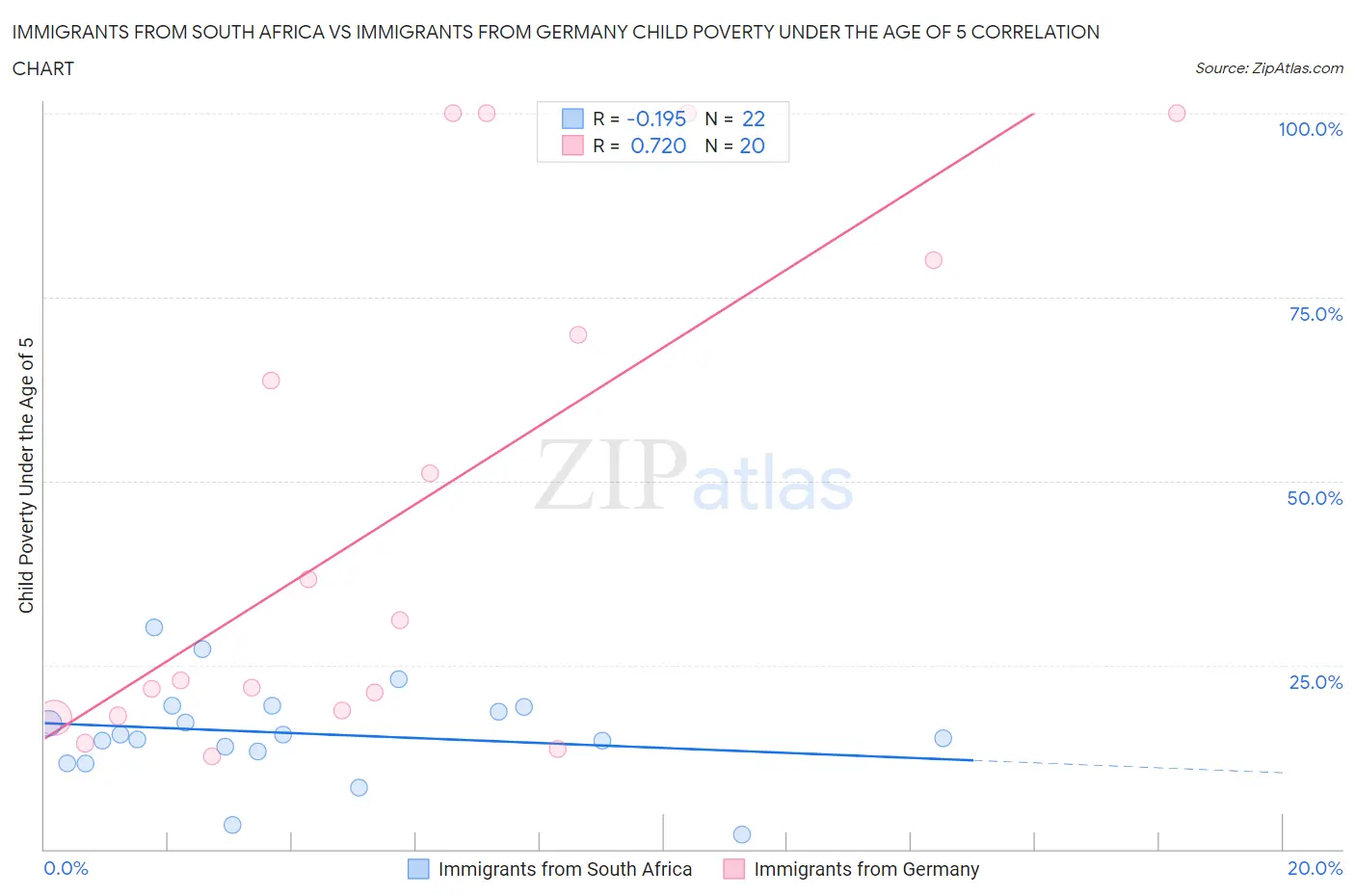 Immigrants from South Africa vs Immigrants from Germany Child Poverty Under the Age of 5