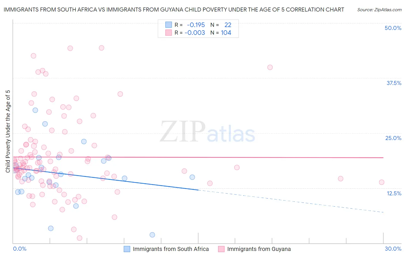 Immigrants from South Africa vs Immigrants from Guyana Child Poverty Under the Age of 5