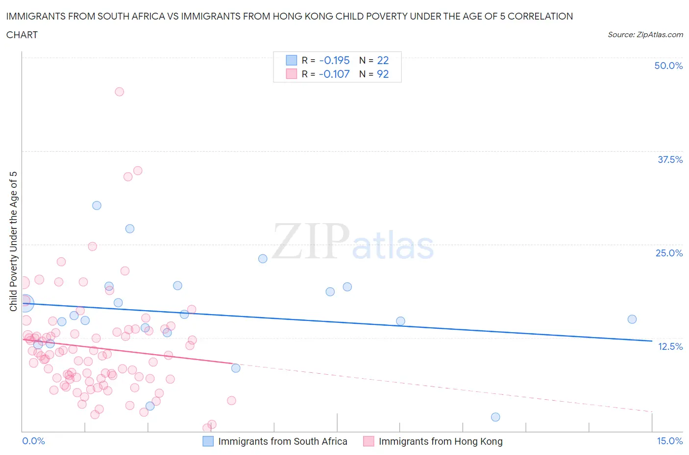 Immigrants from South Africa vs Immigrants from Hong Kong Child Poverty Under the Age of 5