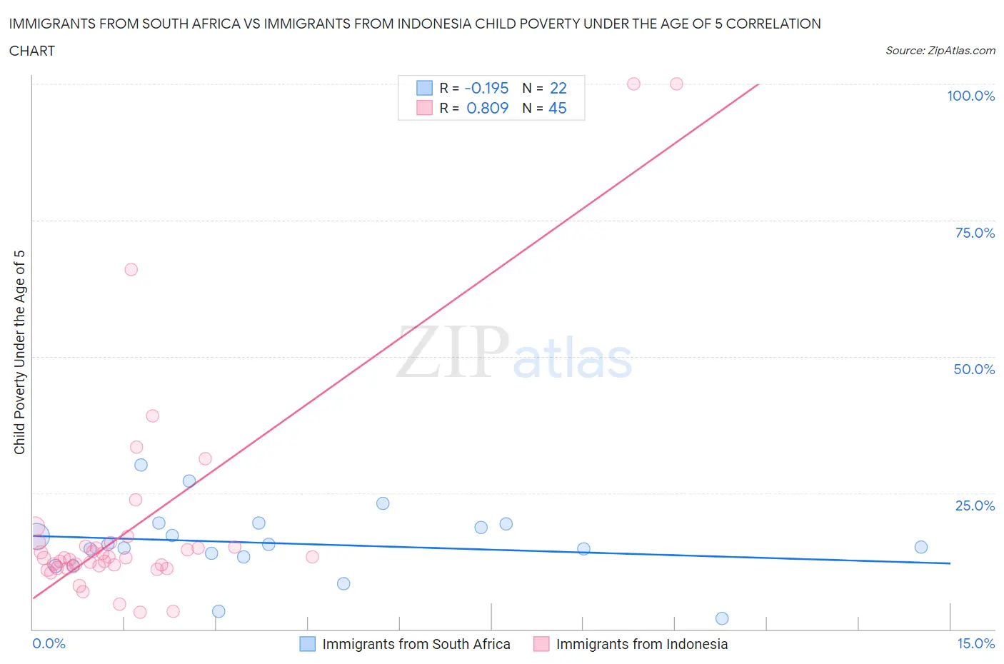 Immigrants from South Africa vs Immigrants from Indonesia Child Poverty Under the Age of 5