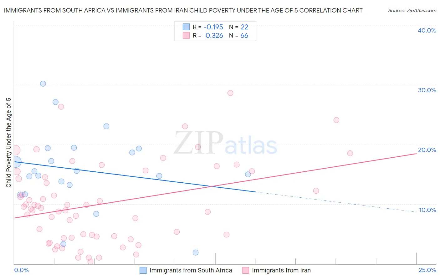 Immigrants from South Africa vs Immigrants from Iran Child Poverty Under the Age of 5