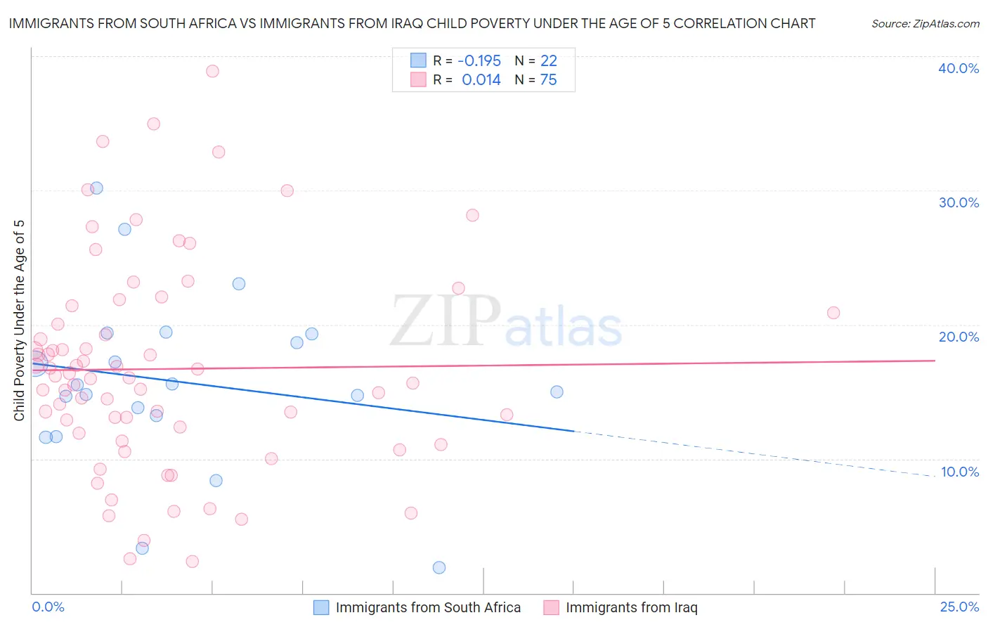 Immigrants from South Africa vs Immigrants from Iraq Child Poverty Under the Age of 5