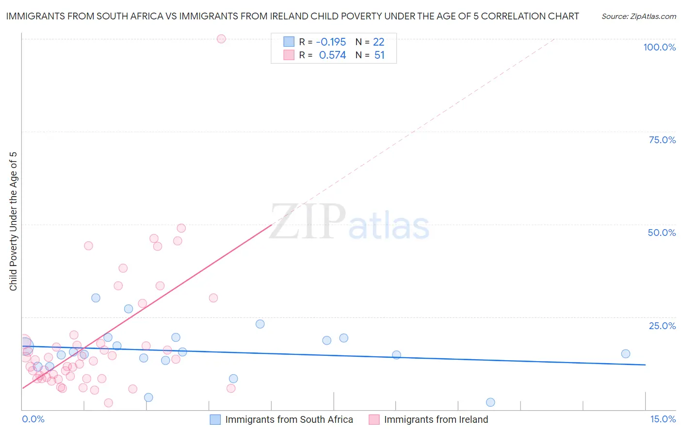 Immigrants from South Africa vs Immigrants from Ireland Child Poverty Under the Age of 5
